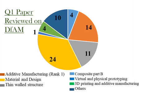 本中心已收到DfAM領域Q1論文審查數量統計