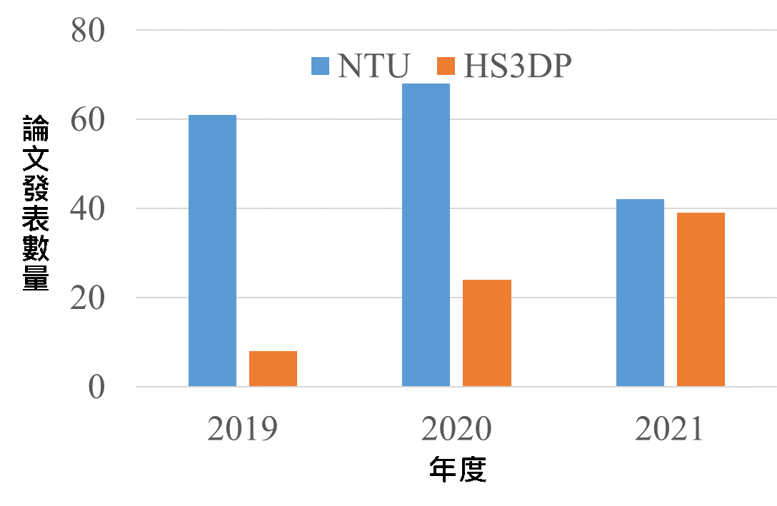 近三年論文發比數量比較
